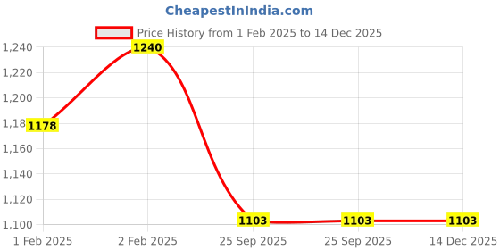 moglix.com Imported 17x40x16mm Steel Self Aligning Ball Bearing, 2203ETN9 imported Price History Graph from 1 Feb 2025 to 14 Dec 2025