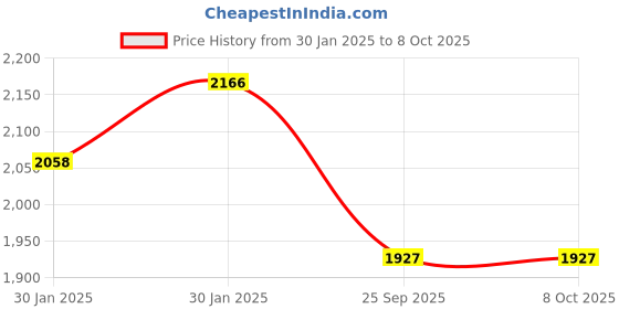 moglix.com Imported 17x40x18mm Double Row Angular Contact Ball Bearing, 3203A-2RS1TN9/MT33 imported Price History Graph from 30 Jan 2025 to 8 Oct 2025