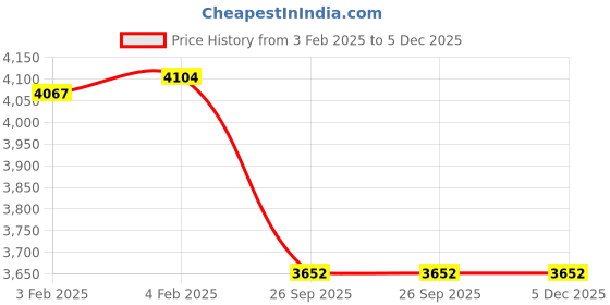 moglix.com Imported 17x47x14mm High Carbon Chromium Steel Deep Groove Ball Bearing, BB1-0633A(6303) (Pack of 5) imported Price History Graph from 3 Feb 2025 to 5 Dec 2025