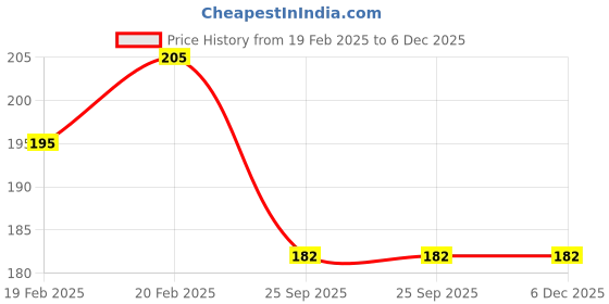 moglix.com Imported 17x47x14mm High Carbon Chromium Steel Deep Groove Ball Bearing, BB1-3065DC(BB1-3065CEtype) imported Price History Graph from 19 Feb 2025 to 6 Dec 2025