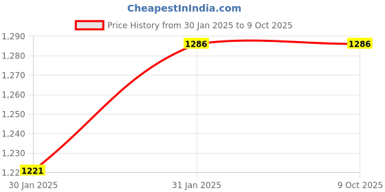 moglix.com Imported 17x47x14mm Single Row Angular Contact Ball Bearing, 7303BEP imported Price History Graph from 30 Jan 2025 to 8 Oct 2025