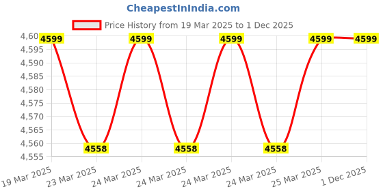 moglix.com Imported 17x47x14mm Steel Deep Groove Ball Bearing, 6303-RS1/C3 (Pack of 5) imported Price History Graph from 19 Mar 2025 to 1 Dec 2025