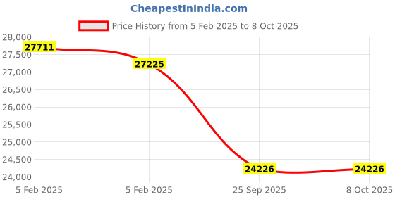 moglix.com Imported 180x225x22mm Single Row Deep Groove Ball Bearing, 61836 imported Price History Graph from 5 Feb 2025 to 8 Oct 2025