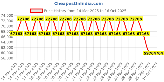 moglix.com Imported 180x260x105mm Radial Spherical Plain Bearing, GE 180 ES imported Price History Graph from 14 Mar 2025 to 15 Oct 2025