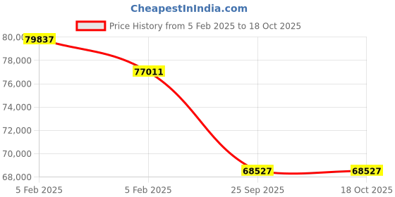 moglix.com Imported 180x280x100mm Spherical Roller Bearing, 24036 CC/W33 imported Price History Graph from 5 Feb 2025 to 17 Oct 2025