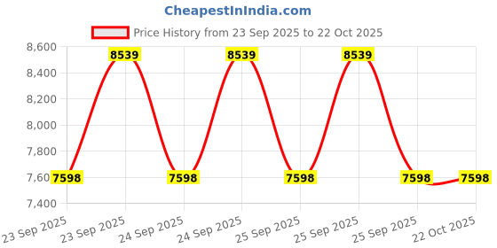 moglix.com Imported 1943 (6001/C3 &a; 6003/C3) Engine Bearing Kit for Two/Three Wheeler Honda Motor Co Shine imported Price History Graph from 23 Sep 2025 to 21 Oct 2025