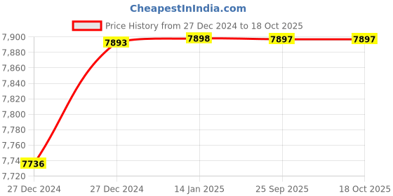 moglix.com Imported 2 Ton Hydraulic Trolley Jack for Garage &a; Workshop, HTJ02 imported Price History Graph from 27 Dec 2024 to 18 Oct 2025