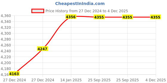 moglix.com Imported 2 Ton Manual Hydraulic Trolley Jack, GTJ1 imported Price History Graph from 27 Dec 2024 to 3 Dec 2025