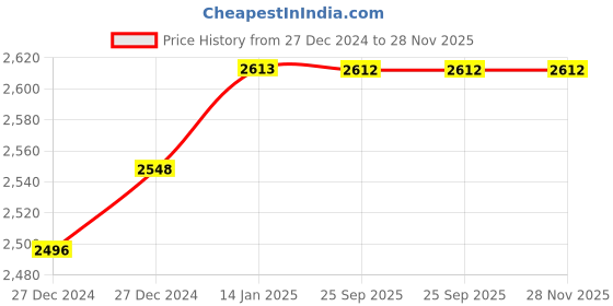 moglix.com Imported 2 Ton Mild Steel Hydraulic Floor Trolley Jack &a; 8 inch Combination Plier Combo with Box imported Price History Graph from 27 Dec 2024 to 28 Nov 2025