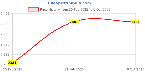 moglix.com Imported 207 NR Single Row Deep Groove Ball Bearing, 35x72x17mm imported Price History Graph from 20 Feb 2025 to 8 Oct 2025