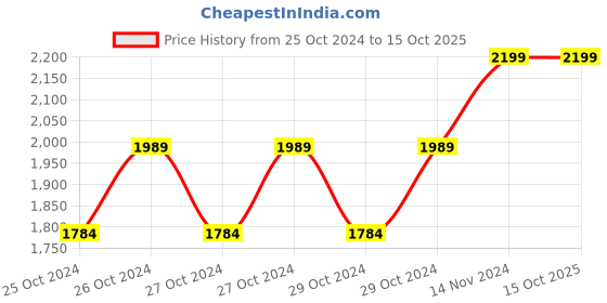 moglix.com Imported 20mm 600W Professional Rotary Hammer Drill, TI-CP-12413 imported Price History Graph from 25 Oct 2024 to 14 Oct 2025