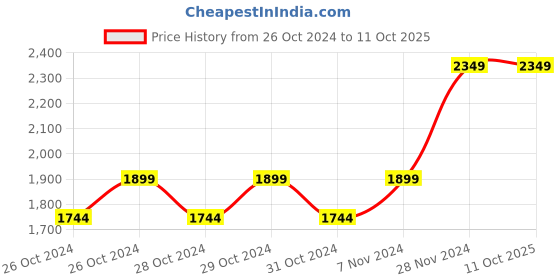 moglix.com Imported 20mm 750W 850rpm Rotary Hammer Drill with 3 Bits, BP-CH-006 imported Price History Graph from 26 Oct 2024 to 11 Oct 2025