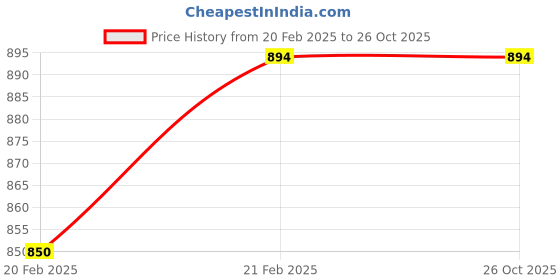 moglix.com Imported 20x32x7mm Steel Deep Groove Ball Bearing, 61804/C2LHT23 (Pack of 5) imported Price History Graph from 20 Feb 2025 to 25 Oct 2025