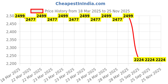 moglix.com Imported 20x37x25mm Needle Roller &a; Angular Contact Ball Bearing, NKIB5904 imported Price History Graph from 18 Mar 2025 to 24 Nov 2025