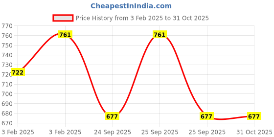 moglix.com Imported 20x42x12mm High Carbon Chromium Steel Deep Groove Ball Bearing, 6004-2RS1 (Pack of 5) imported Price History Graph from 3 Feb 2025 to 30 Oct 2025