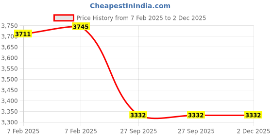 moglix.com Imported 20x42x12mm High Carbon Chromium Steel Deep Groove Ball Bearing, 6004-RS1/C3 (Pack of 10) imported Price History Graph from 7 Feb 2025 to 1 Dec 2025