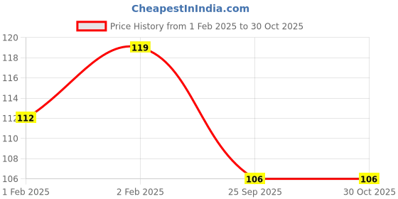 moglix.com Imported 20x42x12mm High Carbon Chromium Steel Deep Groove Ball Bearing, 6004/C3 imported Price History Graph from 1 Feb 2025 to 30 Oct 2025
