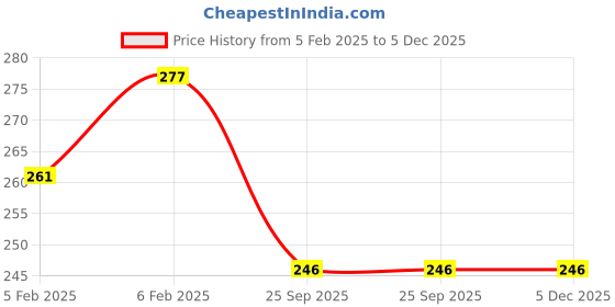 moglix.com Imported 20x46x16mm Steel Single Row Tapered Roller Bearing, LM 11949/910/Q imported Price History Graph from 5 Feb 2025 to 5 Dec 2025