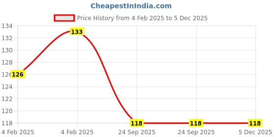 moglix.com Imported 20x47x14mm Deep Groove Ball Bearing, 6204 imported Price History Graph from 4 Feb 2025 to 5 Dec 2025