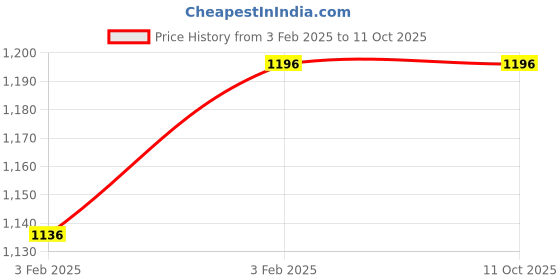 moglix.com Imported 20x47x14mm Single Row Angular Contact Ball Bearing, 7204BEP imported Price History Graph from 3 Feb 2025 to 10 Oct 2025