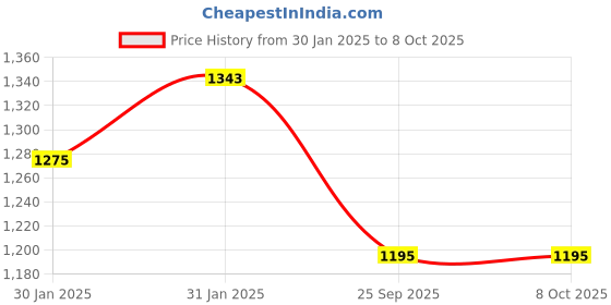 moglix.com Imported 20x52x15mm Single Row Angular Contact Ball Bearing, 7304BEP imported Price History Graph from 30 Jan 2025 to 7 Oct 2025