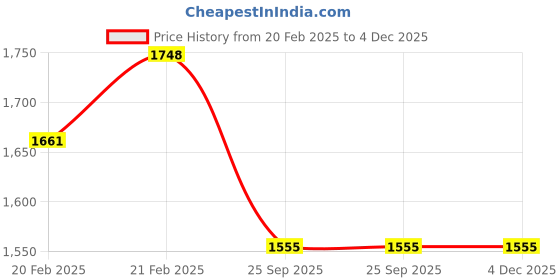 moglix.com Imported 20x52x15mm Steel Deep Groove Ball Bearing, 6304-2RS1/C3 (Pack of 10) imported Price History Graph from 20 Feb 2025 to 3 Dec 2025