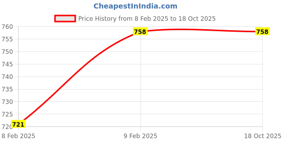 moglix.com Imported 20x52x15mm Steel Deep Groove Ball Bearing, 6304-RS1/C3 (Pack of 5) imported Price History Graph from 8 Feb 2025 to 18 Oct 2025