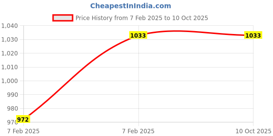 moglix.com Imported 20x52x17mm Single Row Tapered Roller Bearing, VKBC1001(30304) (Pack of 5) imported Price History Graph from 7 Feb 2025 to 10 Oct 2025