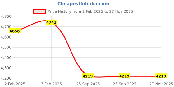 moglix.com Imported 20x52x21mm Single Row Cylindrical Roller Bearing, NUP2304ECP imported Price History Graph from 2 Feb 2025 to 26 Nov 2025
