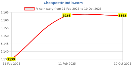 moglix.com Imported 20x52x22mm Double Row Angular Contact Ball Bearing, 3304A imported Price History Graph from 11 Feb 2025 to 8 Oct 2025