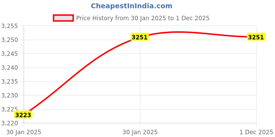 moglix.com Imported 210-Z Single Row Deep Groove Ball Bearing, 50x90x20mm imported Price History Graph from 30 Jan 2025 to 1 Dec 2025