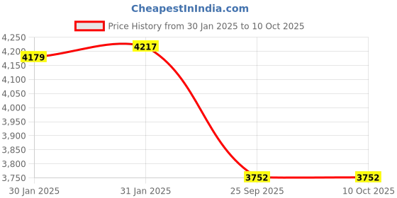 moglix.com Imported 211-ZNR Single Row Deep Groove Ball Bearing, 55x100x21mm imported Price History Graph from 30 Jan 2025 to 9 Oct 2025