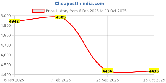 moglix.com Imported 212-2Z Single Row Deep Groove Ball Bearing, 60x110x22mm imported Price History Graph from 6 Feb 2025 to 12 Oct 2025