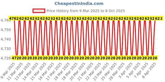moglix.com Imported 213 Single Row Deep Groove Ball Bearing, 65x120x23mm imported Price History Graph from 9 Mar 2025 to 8 Oct 2025