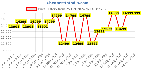 moglix.com Imported 21kg 3000W Heavy Duty Demolition Hammer, TI-S3-11321 imported Price History Graph from 25 Oct 2024 to 13 Oct 2025