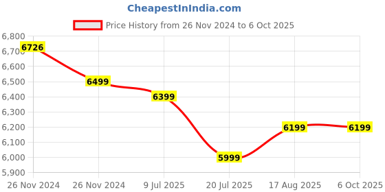 moglix.com Imported 21V 4500rpm 24mm Cordless Rotary Hammer Drill with Lock Button imported Price History Graph from 26 Nov 2024 to 6 Oct 2025