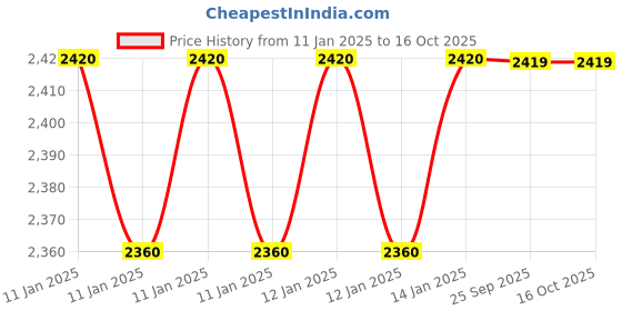 moglix.com Imported 22 Pcs Chrome Vanadium Steel Automobile Garage Repair Tool Kit with Case, HBC22 imported Price History Graph from 11 Jan 2025 to 16 Oct 2025