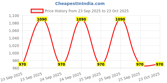 moglix.com Imported 2203 (6004/C3 &a; 6204) Engine Bearing Kit for Two/Three Wheeler Bajaj Auto RTZ imported Price History Graph from 23 Sep 2025 to 21 Oct 2025