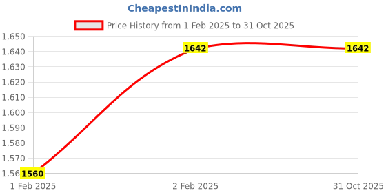 moglix.com Imported 2205 E-2RS1TN9 Self Aligning Ball Bearing, 25x52x18mm imported Price History Graph from 1 Feb 2025 to 31 Oct 2025