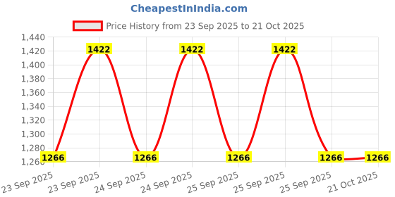 moglix.com Imported 2208 6003/C3 &a; 6207/C3 Bearing Engine Bearing Kit for Two/Three Wheeler Tvs Motor Co King / Auto Rickshaw imported Price History Graph from 23 Sep 2025 to 21 Oct 2025