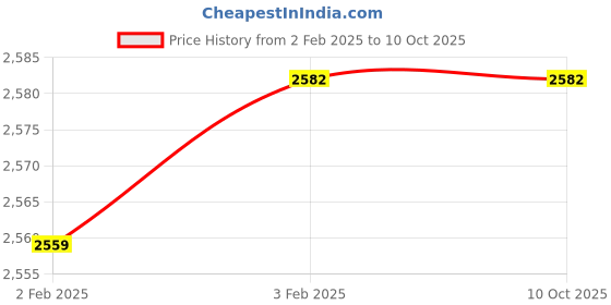 moglix.com Imported 2208 E-2RS1KTN9 Self Aligning Ball Bearing, 40x80x23mm imported Price History Graph from 2 Feb 2025 to 9 Oct 2025