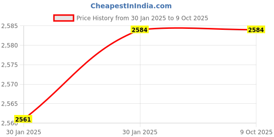 moglix.com Imported 2208 E-2RS1TN9 Self Aligning Ball Bearing, 40x80x23mm imported Price History Graph from 30 Jan 2025 to 9 Oct 2025