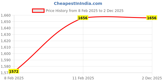 moglix.com Imported 2208 ETN9/C3 Self Aligning Ball Bearing, 40x80x23mm imported Price History Graph from 8 Feb 2025 to 2 Dec 2025
