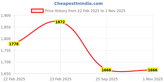 moglix.com Imported 2209 ETN9/C3 Self Aligning Ball Bearing, 45x85x23mm imported Price History Graph from 22 Feb 2025 to 1 Nov 2025