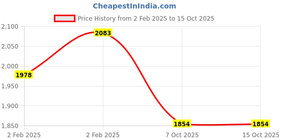 moglix.com Imported 2210 E-2RS1KTN9/C3 Self Aligning Ball Bearing, 50x90x23mm imported Price History Graph from 2 Feb 2025 to 15 Oct 2025