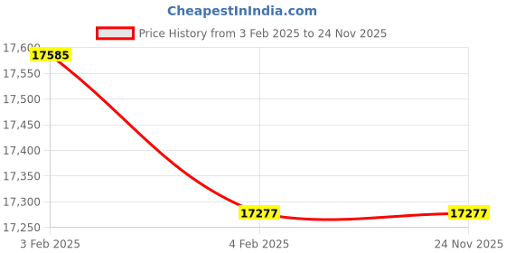 moglix.com Imported 2214 Self Aligning Ball Bearing, 70x125x31mm (Pack of 5) imported Price History Graph from 3 Feb 2025 to 24 Nov 2025