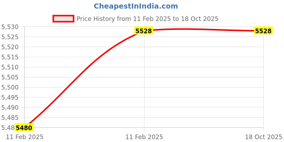 moglix.com Imported 2216 EKTN9 Self Aligning Ball Bearing, 80x140x33mm imported Price History Graph from 11 Feb 2025 to 18 Oct 2025
