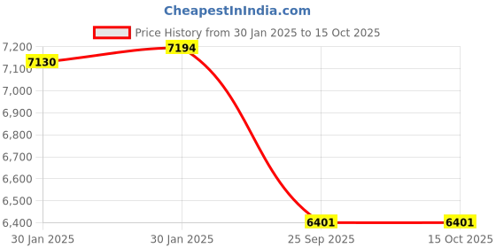 moglix.com Imported 2217 K/C3 Self Aligning Ball Bearing, 84x150x35mm imported Price History Graph from 30 Jan 2025 to 15 Oct 2025