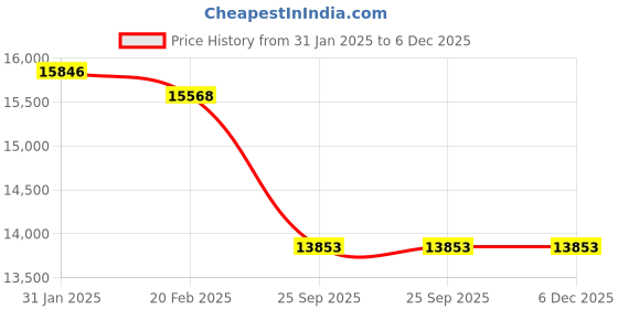 moglix.com Imported 2219 KM Self Aligning Ball Bearing, 95x170x43mm imported Price History Graph from 31 Jan 2025 to 6 Dec 2025