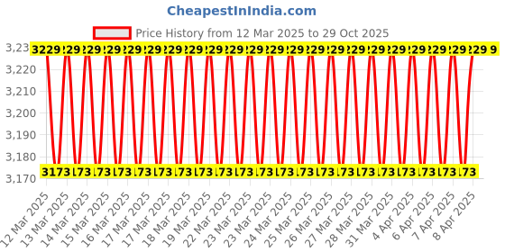 moglix.com Imported 22205 E Spherical Roller Bearing, 25x52x18mm imported Price History Graph from 12 Mar 2025 to 28 Oct 2025